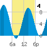 Tide chart for Portsmouth Harbor, Fort Foster, New Hampshire on 2025/03/4