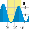 Tide chart for Portsmouth Harbor, Fort Foster, New Hampshire on 2025/03/5
