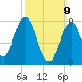 Tide chart for Portsmouth Harbor, Fort Foster, New Hampshire on 2025/03/9