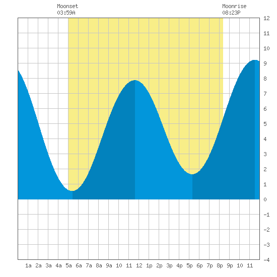 Tide chart for Portsmouth Harbor, Fort Foster on 2025/06/10