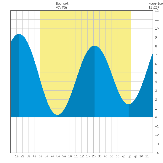Tide chart for Portsmouth Harbor, Fort Foster on 2025/06/14