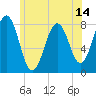 Tide chart for Portsmouth Harbor, Fort Foster, New Hampshire on 2025/06/14
