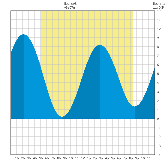 Tide chart for Portsmouth Harbor, Fort Foster on 2025/06/15