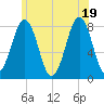 Tide chart for Portsmouth Harbor, Fort Foster, New Hampshire on 2025/06/19