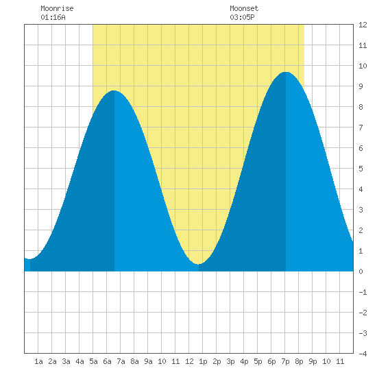 Tide chart for Portsmouth Harbor, Fort Foster on 2025/06/20