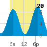 Tide chart for Portsmouth Harbor, Fort Foster, New Hampshire on 2025/06/20