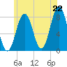 Tide chart for Portsmouth Harbor, Fort Foster, New Hampshire on 2025/06/22