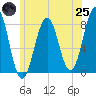 Tide chart for Portsmouth Harbor, Fort Foster, New Hampshire on 2025/06/25