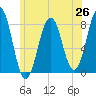 Tide chart for Portsmouth Harbor, Fort Foster, New Hampshire on 2025/06/26