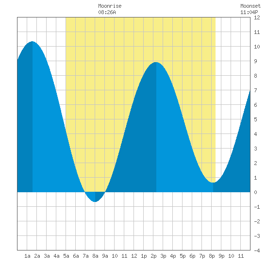 Tide chart for Portsmouth Harbor, Fort Foster on 2025/06/28