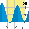 Tide chart for Portsmouth Harbor, Fort Foster, New Hampshire on 2025/06/28