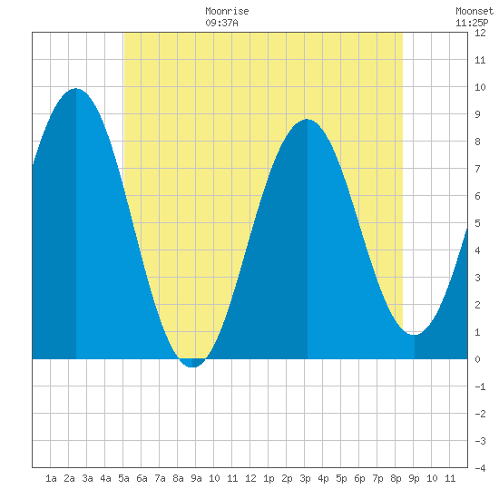 Tide chart for Portsmouth Harbor, Fort Foster on 2025/06/29
