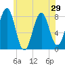 Tide chart for Portsmouth Harbor, Fort Foster, New Hampshire on 2025/06/29
