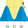 Tide chart for Portsmouth Harbor, Fort Foster, New Hampshire on 2025/06/3
