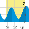 Tide chart for Portsmouth Harbor, Fort Foster, New Hampshire on 2025/06/7