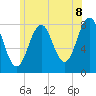Tide chart for Portsmouth Harbor, Fort Foster, New Hampshire on 2025/06/8