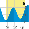 Tide chart for Portsmouth Harbor, Fort Foster, New Hampshire on 2025/06/9