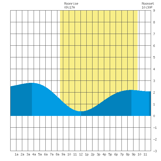 Tide Chart for 2021/09/7