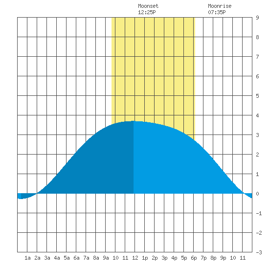 Tide Chart for 2021/11/21