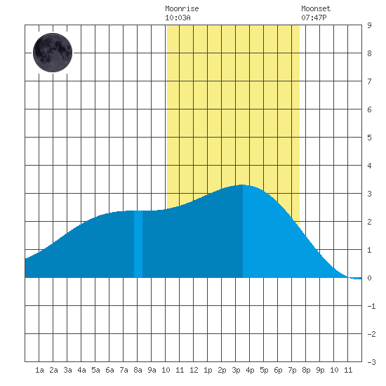 Tide Chart for 2021/11/4