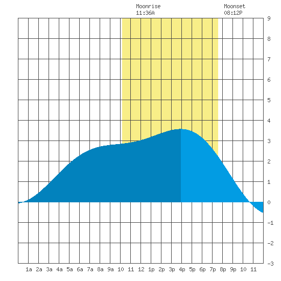 Tide Chart for 2021/11/5