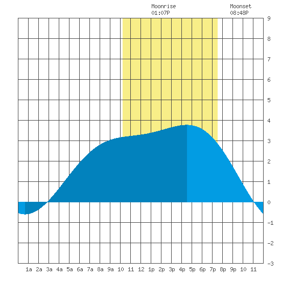 Tide Chart for 2021/11/6