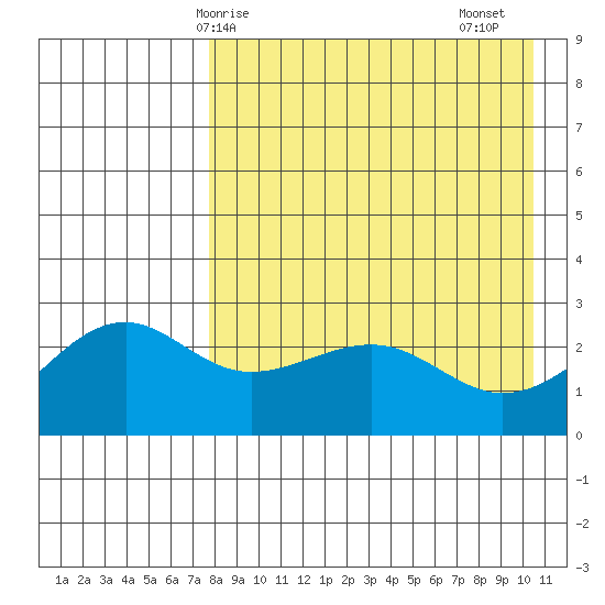 Tide Chart for 2022/04/27