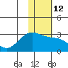 Tide chart for Kiska Island, Gertrude Cove, Alaska on 2023/01/12