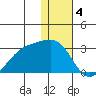 Tide chart for Kiska Island, Gertrude Cove, Alaska on 2023/01/4