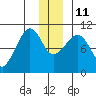 Tide chart for Gibbon Anchorage, Green Island, Prince William Sound, Alaska on 2021/12/11