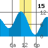 Tide chart for Gibbon Anchorage, Green Island, Prince William Sound, Alaska on 2021/12/15