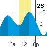 Tide chart for Gibbon Anchorage, Green Island, Prince William Sound, Alaska on 2021/12/23