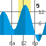 Tide chart for Gibbon Anchorage, Green Island, Prince William Sound, Alaska on 2021/12/5