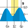 Tide chart for Gibbon Anchorage, Green Island, Prince William Sound, Alaska on 2021/12/9