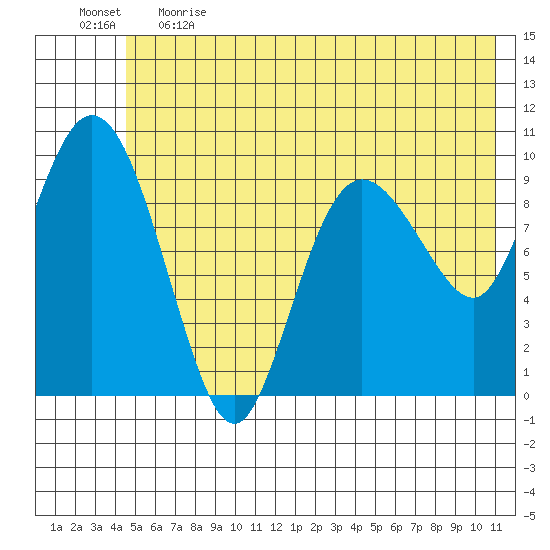 Tide Chart for 2022/06/2