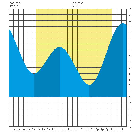 Gig Harbor Tide Chart for Jul 16th 2021