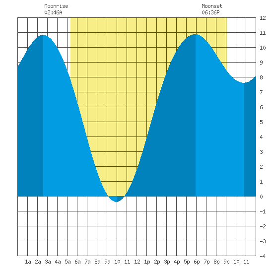 Tide Charts for Gig Harbor (Puget Sound) in Washington on July 6, 2021