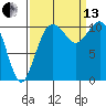 Tide chart for Gig Harbor, Washington on 2021/09/13
