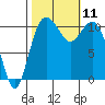 Tide chart for Gig Harbor, Washington on 2021/10/11