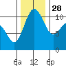 Tide chart for Gig Harbor, Washington on 2021/11/28