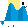 Tide chart for Gig Harbor, Washington on 2021/11/9