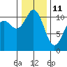 Tide chart for Gig Harbor, Washington on 2022/01/11