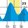 Tide chart for Gig Harbor, Washington on 2022/01/23