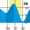 Tide chart for Gig Harbor, Washington on 2022/01/26