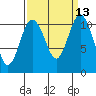 Tide chart for Gig Harbor, Washington on 2022/09/13