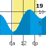 Tide chart for Gig Harbor, Washington on 2022/09/19