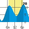 Tide chart for Gig Harbor, Washington on 2022/09/28