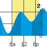 Tide chart for Gig Harbor, Washington on 2022/09/2