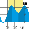 Tide chart for Gig Harbor, Washington on 2022/09/30