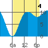 Tide chart for Gig Harbor, Washington on 2022/09/4